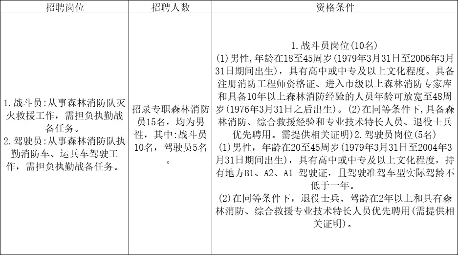 抚顺清原招聘专业森林消防大队15人公告