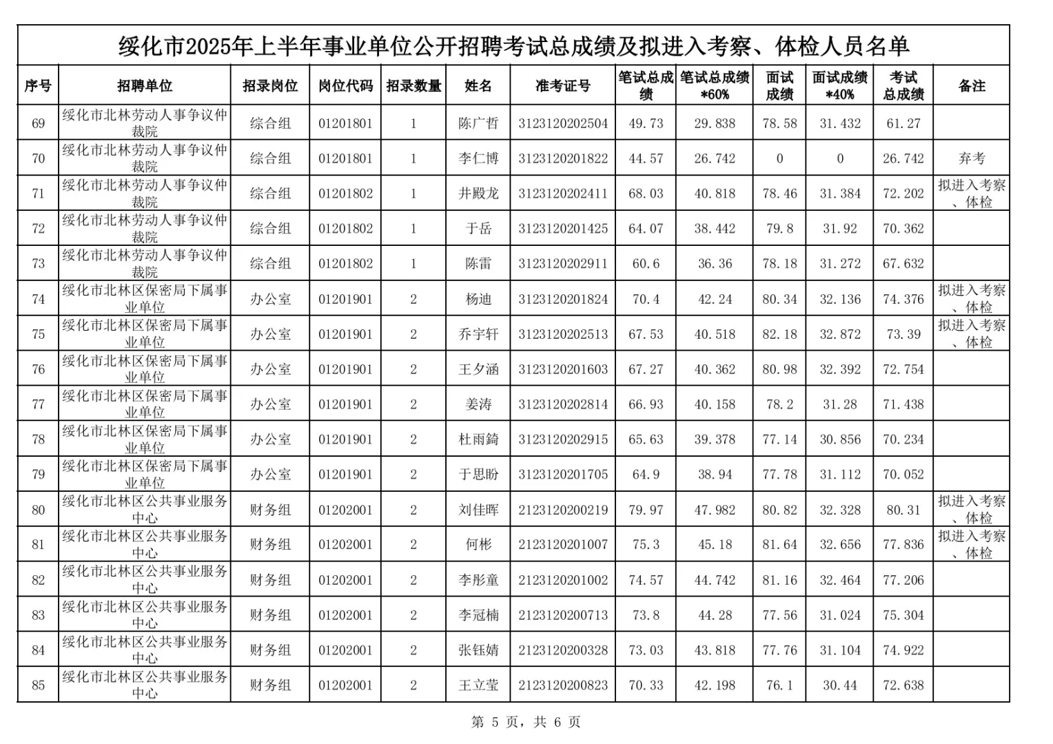 2025绥化事业编联考笔面总成绩公示