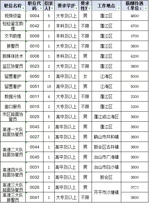 广东江门市招聘辅警53名，就用这个题库！！