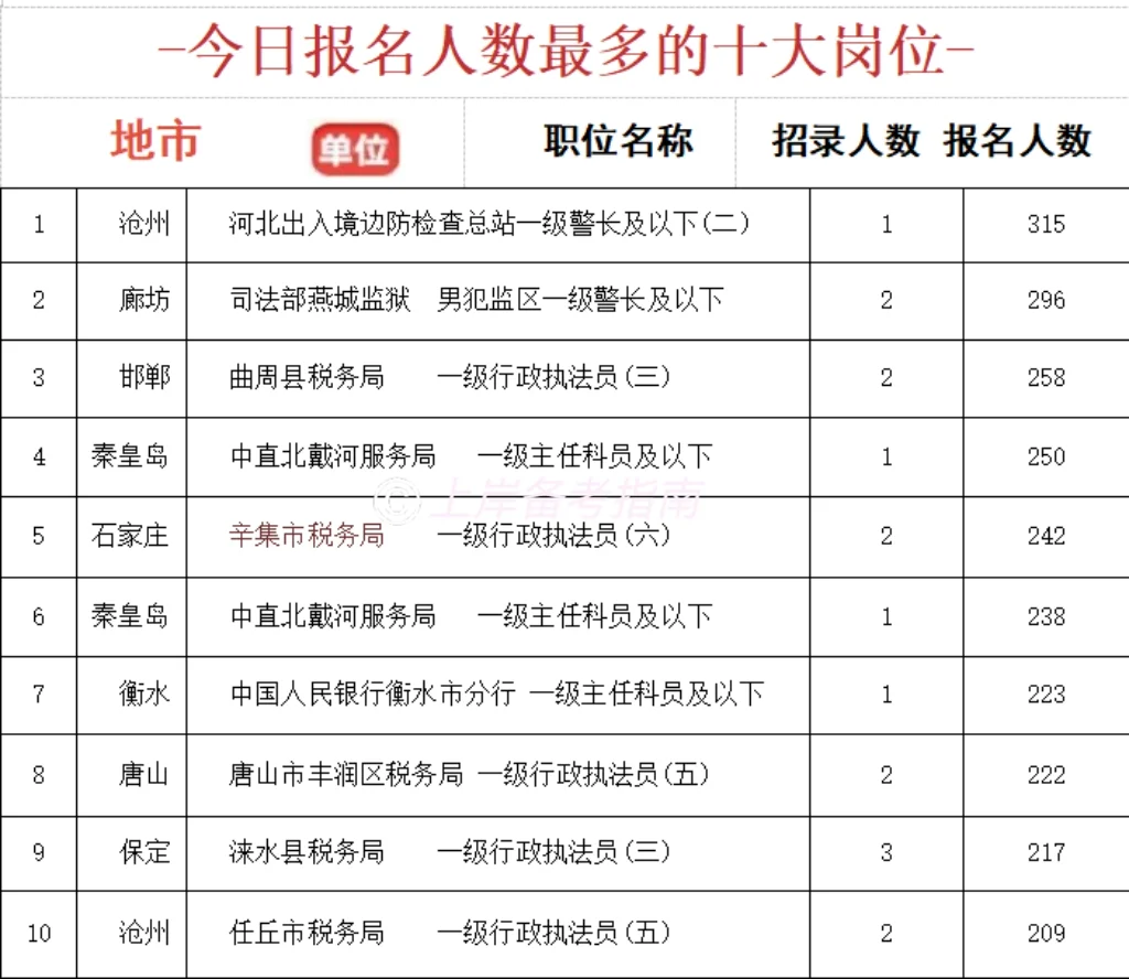 第四天，你在河北哪个“卷王”岗位