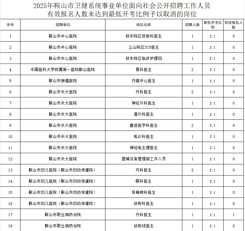 2025年鞍山市卫健事业编予以取消的岗位表