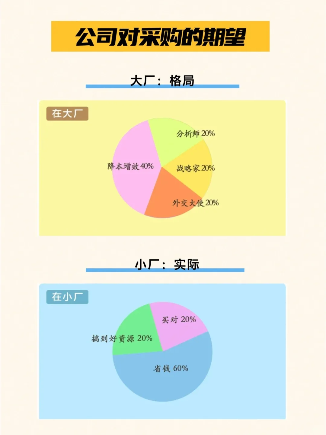 采购到底是去大厂还是小厂？