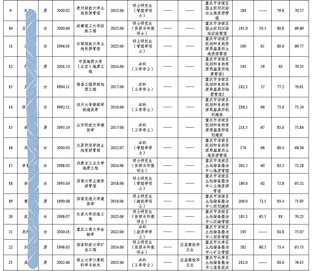 市规划资源局公开招聘人员公示（97人）