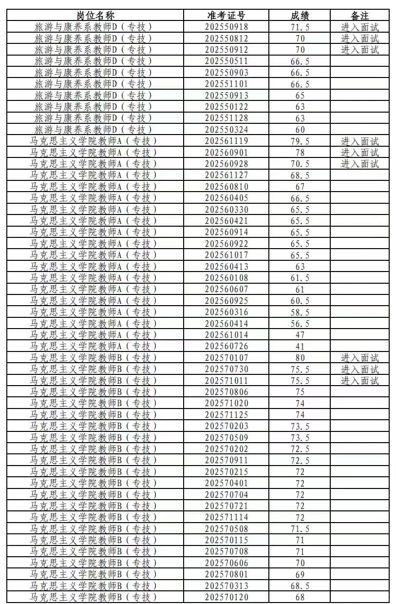 2825秦皇岛职业技术学院教师招聘笔试成绩