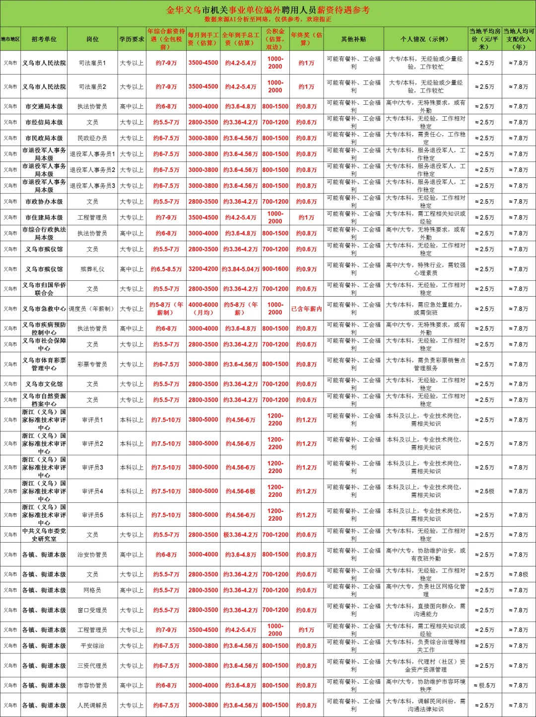 年薪6-9万！金华义乌事业单位编外招聘183人！
