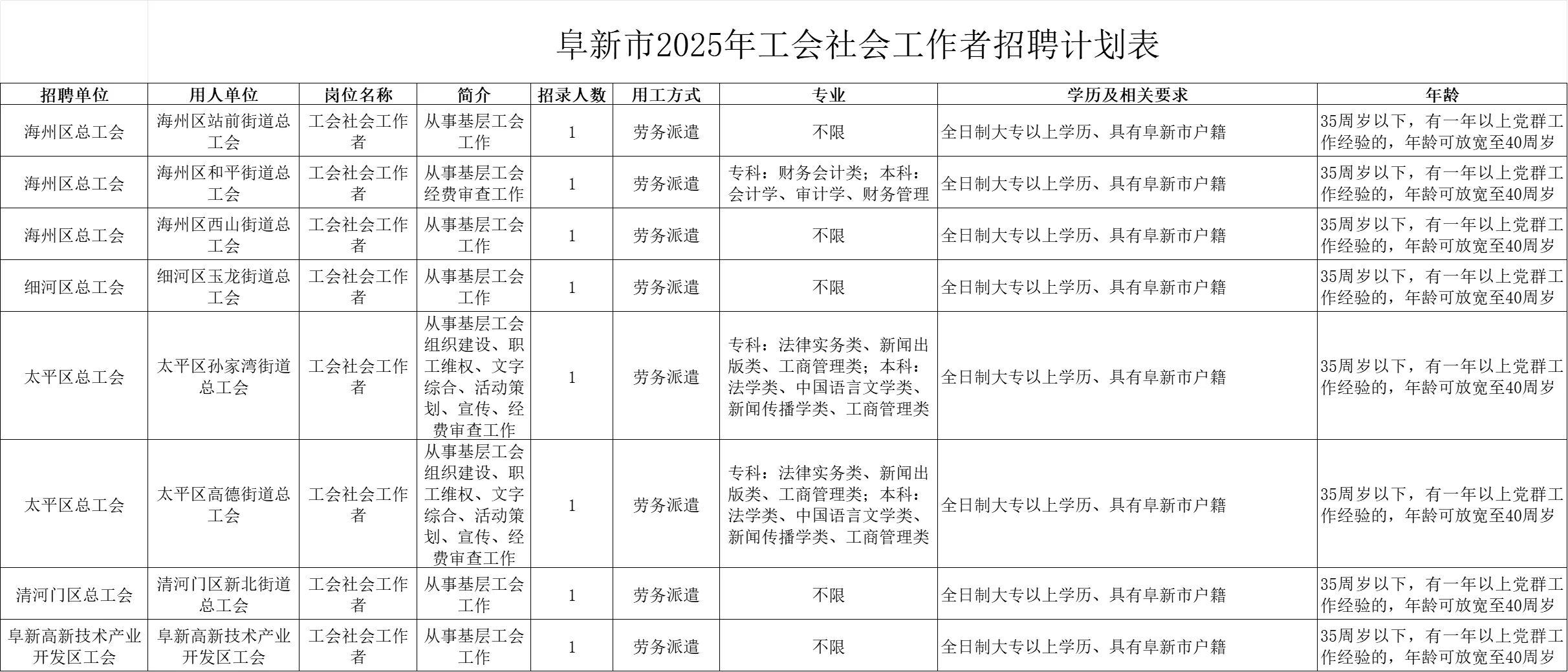 专科起报！不限专业！阜新社工招8人