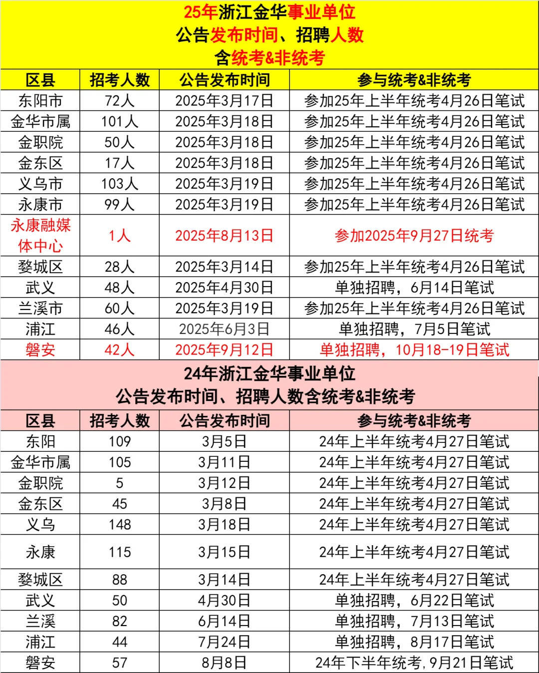 年薪约15万！金华磐安县事业编制招聘42人