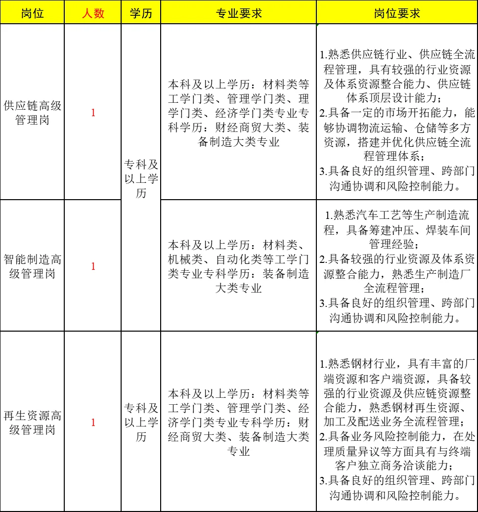 专科起报的国企招录，仅面试‼️