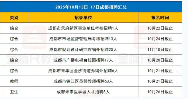编制有岗！2025下成都机关单位招聘133人
