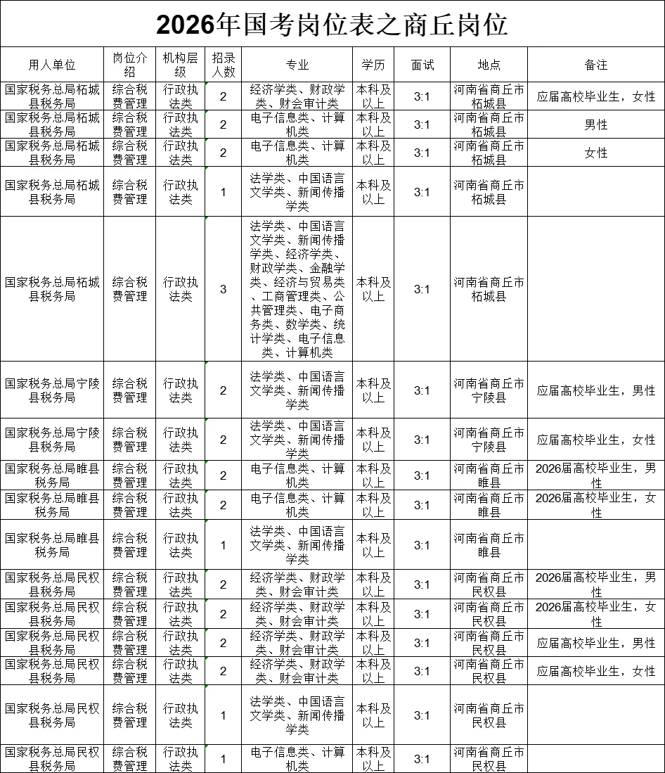 2026年国考岗位表之商丘岗位