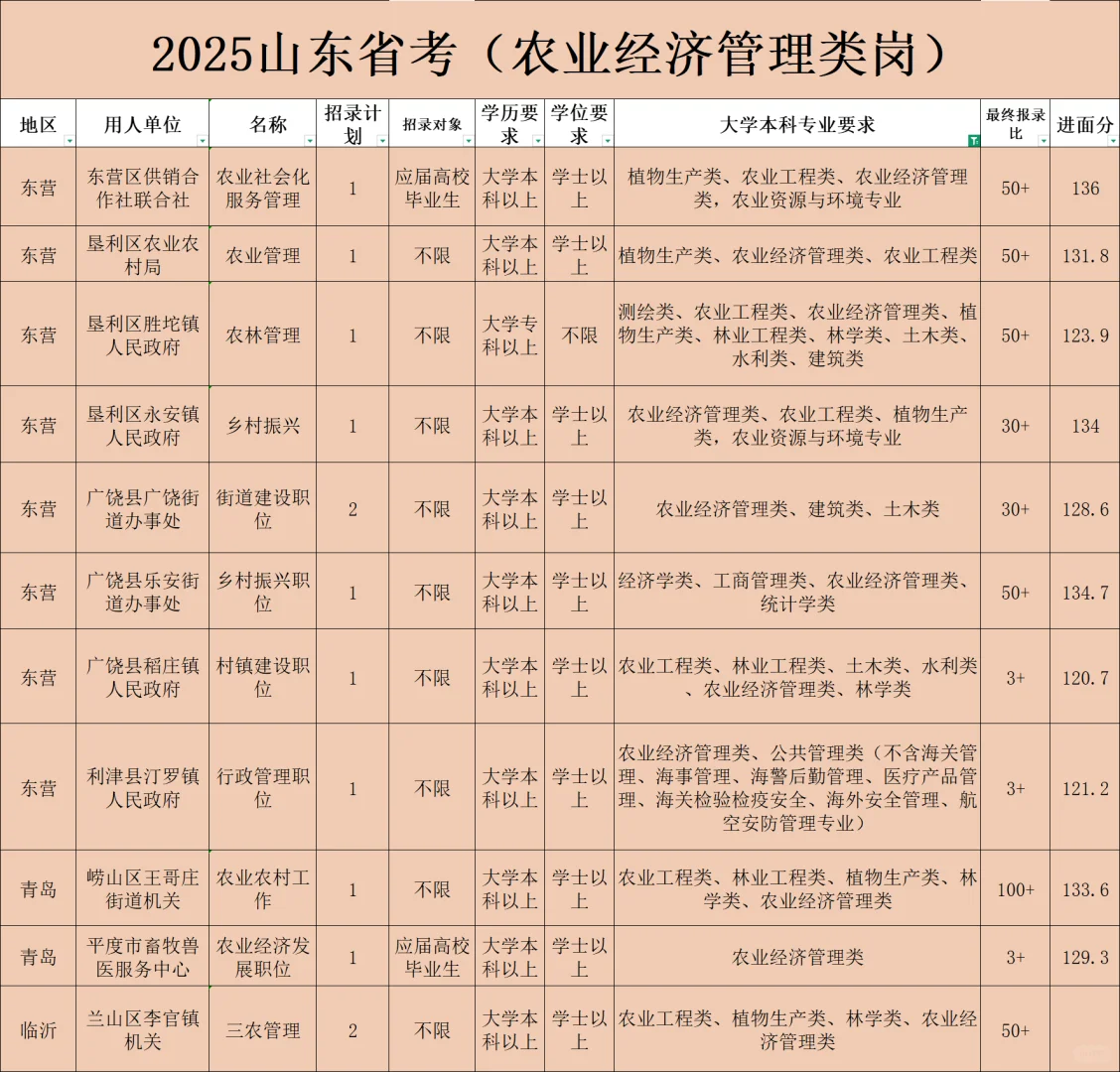 农业经济类专业考公岗多人少离家近