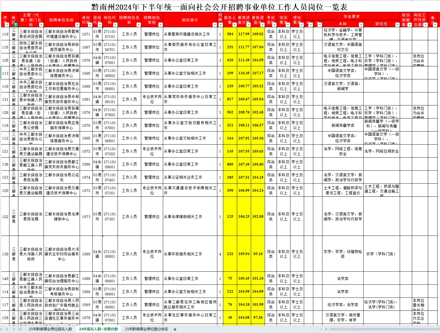 黔南州事业单位进面分析表
