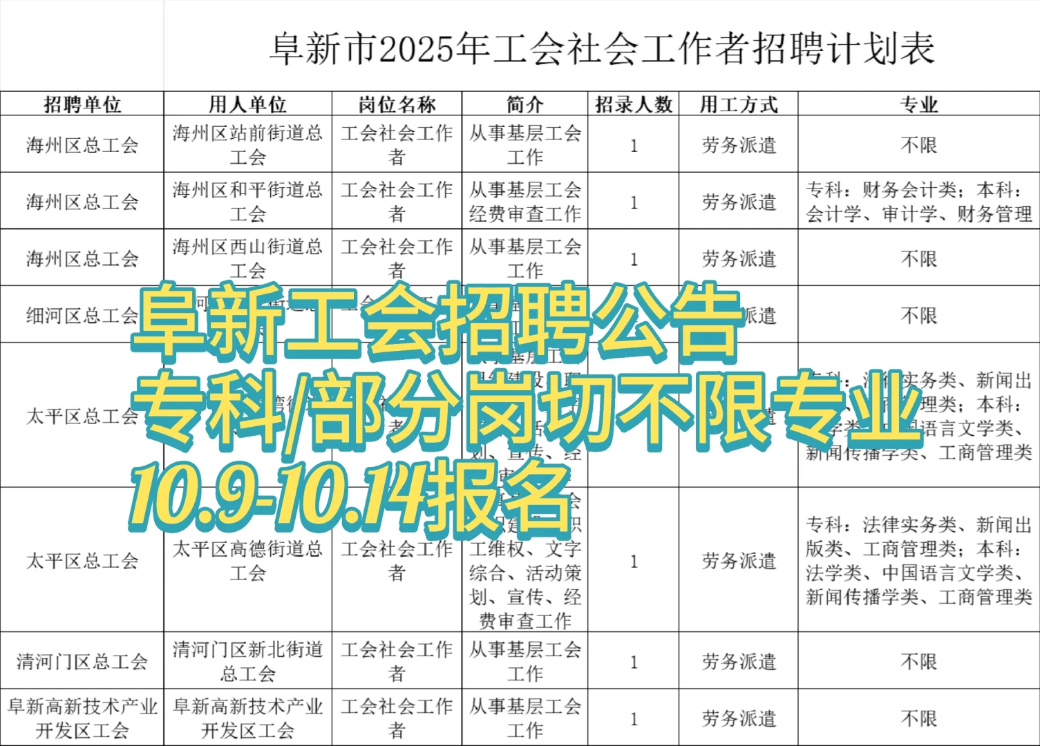 阜新工会招人！专科🉑不限专业‼️