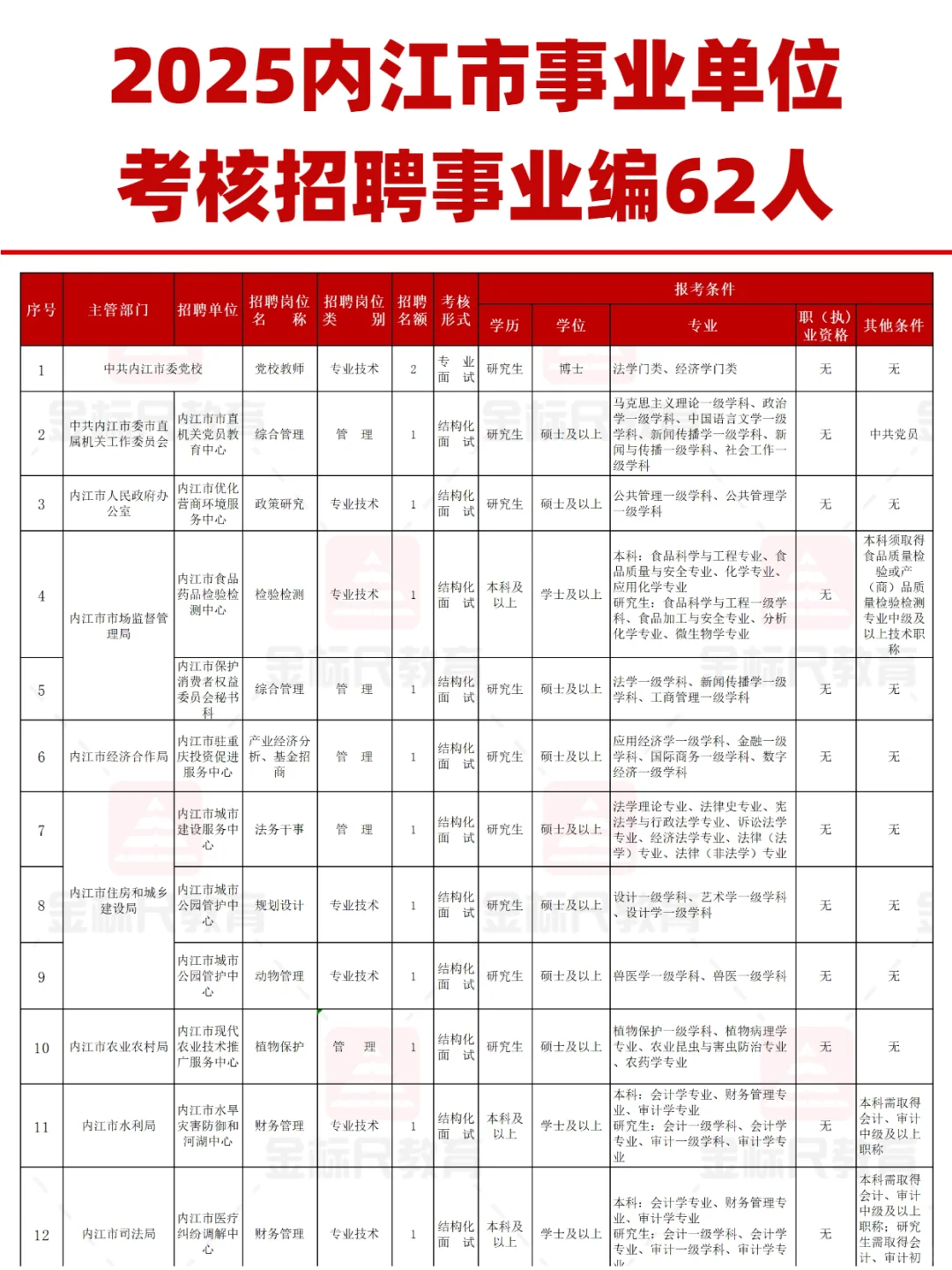 编制！内江市事业单位考核招聘事业编62人