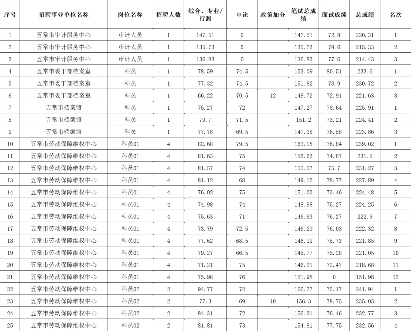丁香人才周五常市报名公告已出作品附带成绩