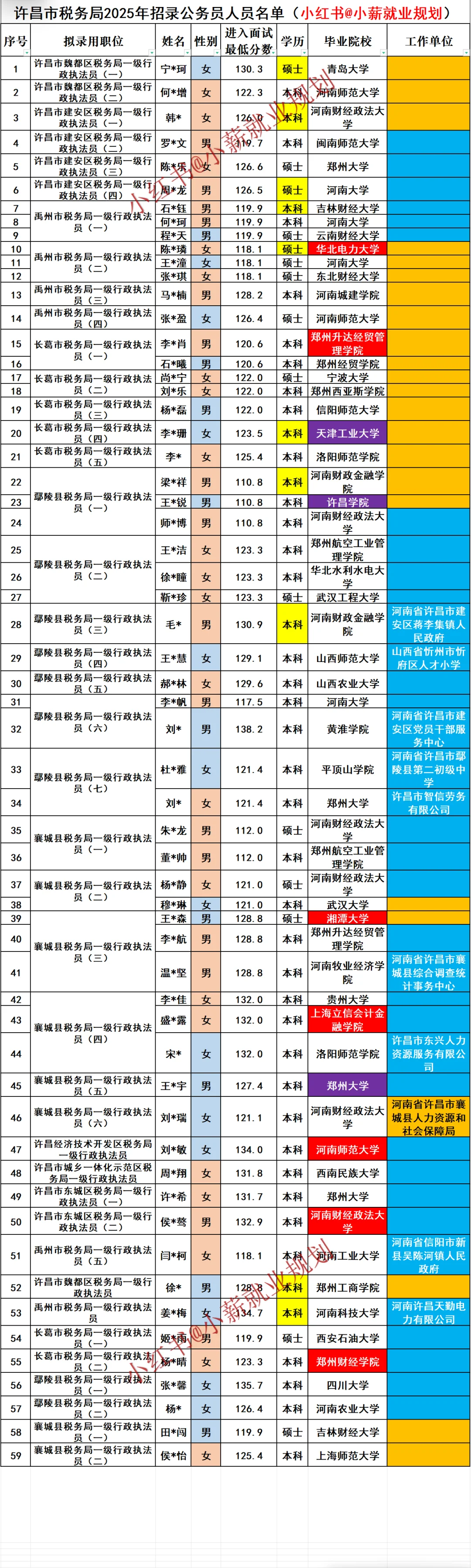 许昌市税务局2025招录59名公务员人员名单