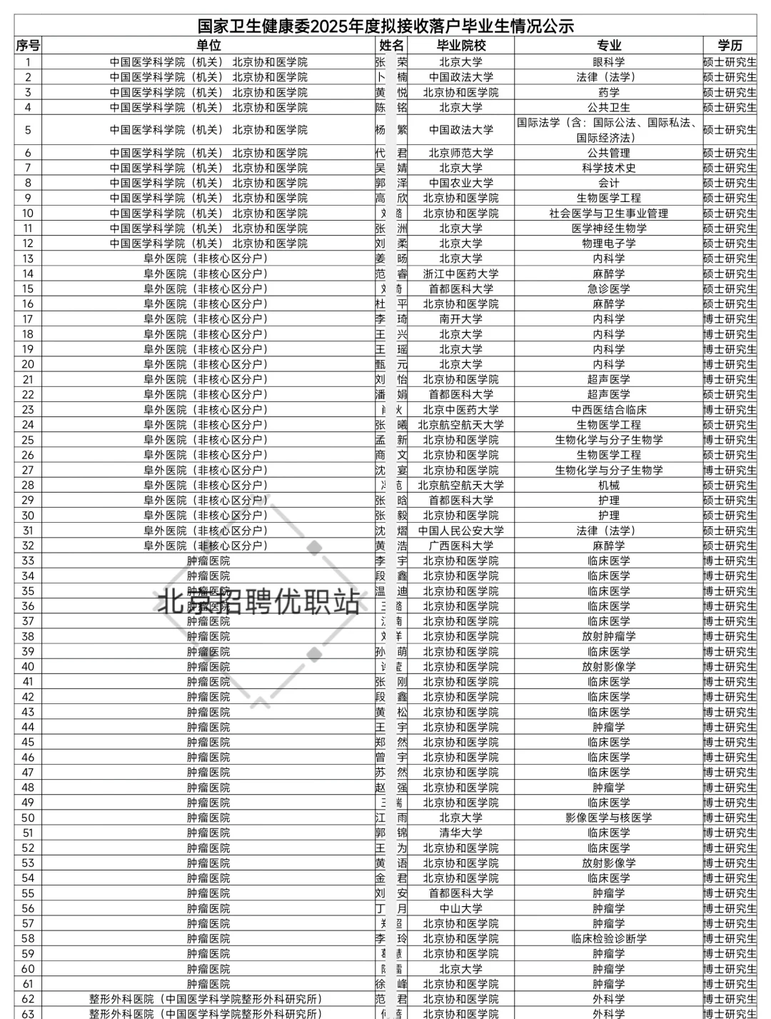 国家卫健委拟接收毕业生292人 恭喜落户！
