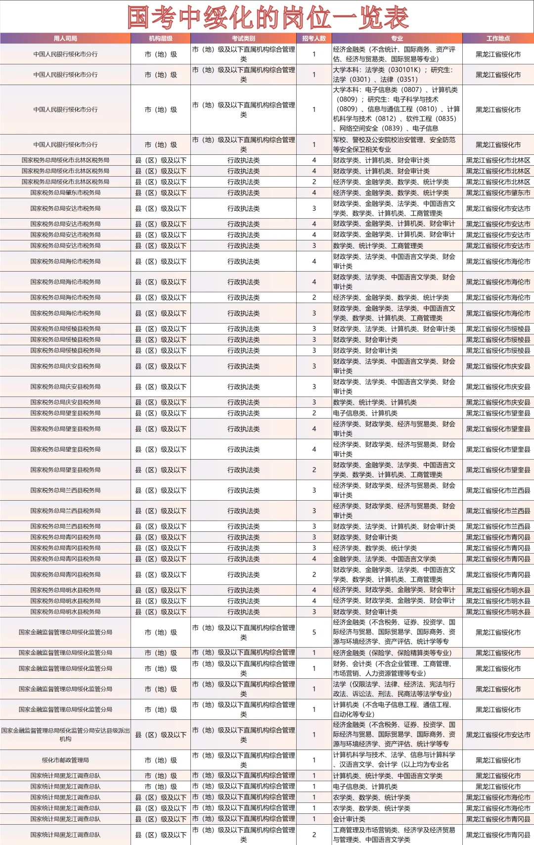 26国家公务员考试-绥化岗位一览