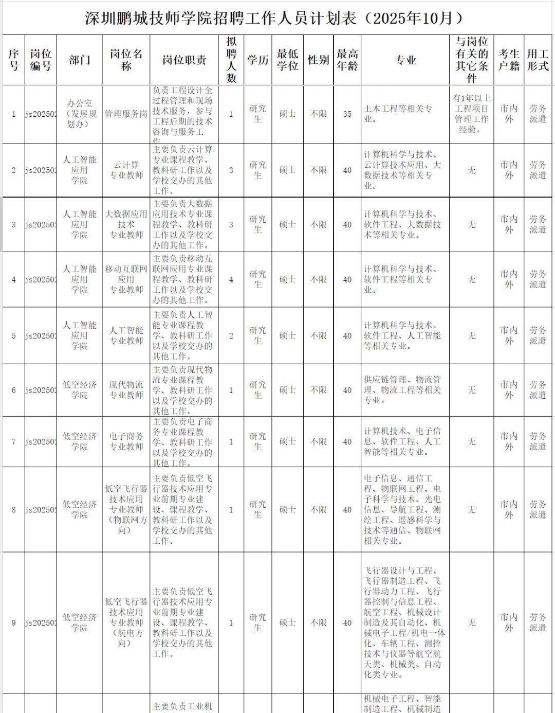 深圳鹏城技师学院招聘68人