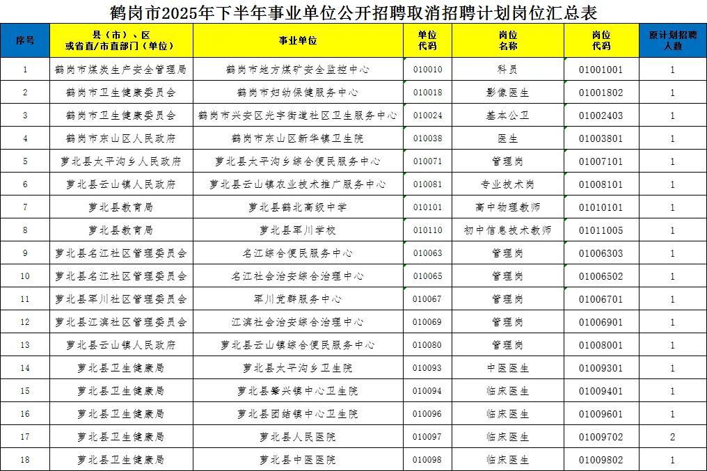 鹤岗市2025事业单位招聘岗位调整计划