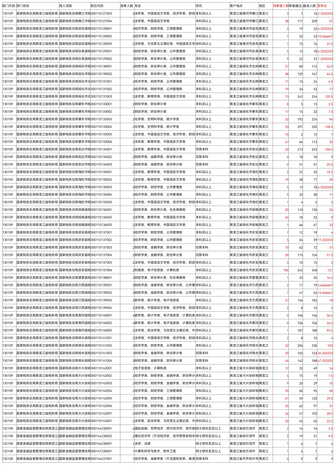 26国考报名第8天全国227万黑龙江50208人