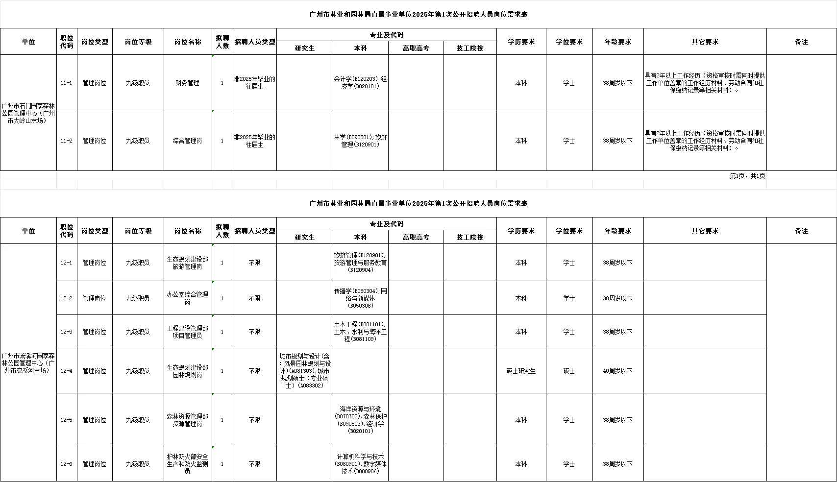 新出！广州林业局招44人&南沙事编招聘20人