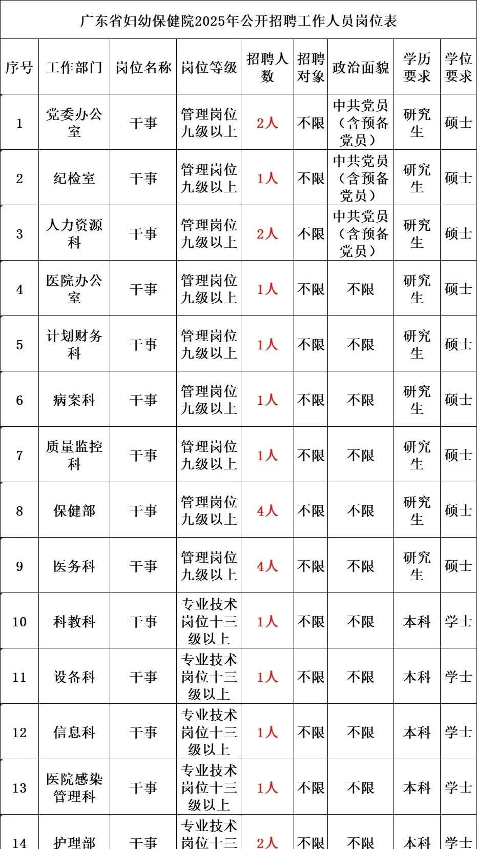 编制！25广东省妇幼保健院招聘214人大爆发