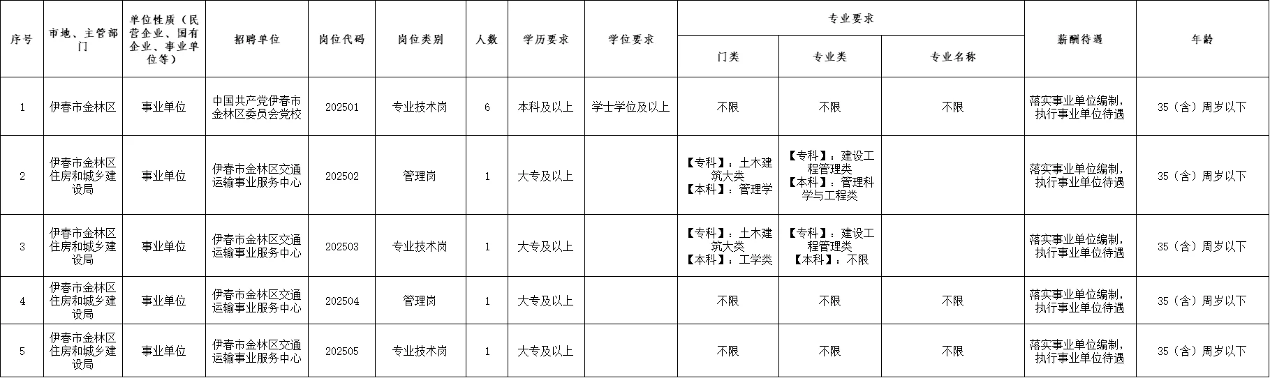 伊春金林区事业单位招聘27人公告