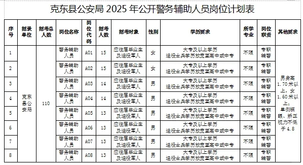 25年齐市克东县警务辅助人员110人公告