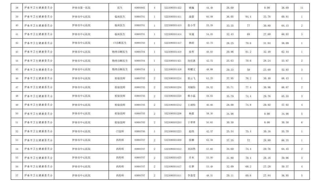 伊春市25上事业单位联考医疗岗笔/面成绩
