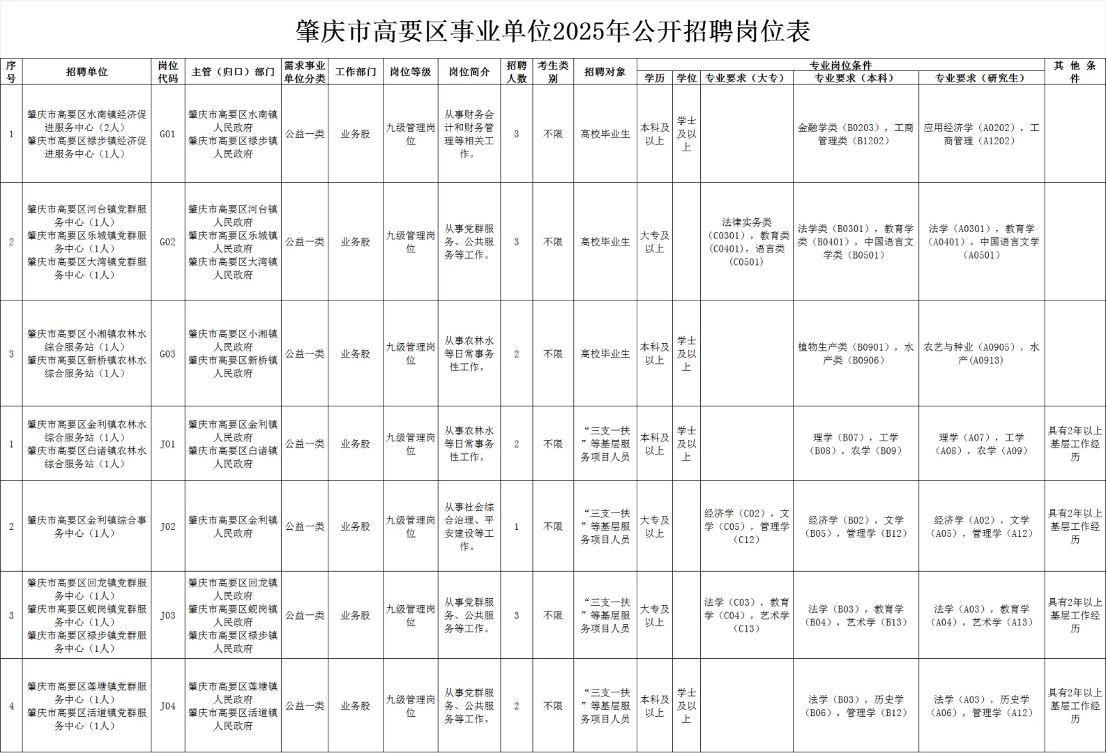 新出！肇庆市高要区事业单位招聘16人（编制）