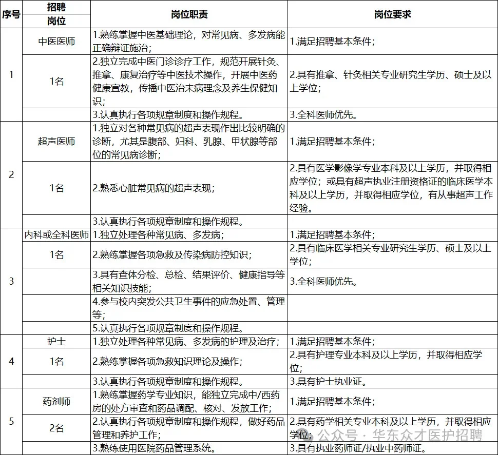 2025.7.12暑期校医招聘大更新，2所大学招聘