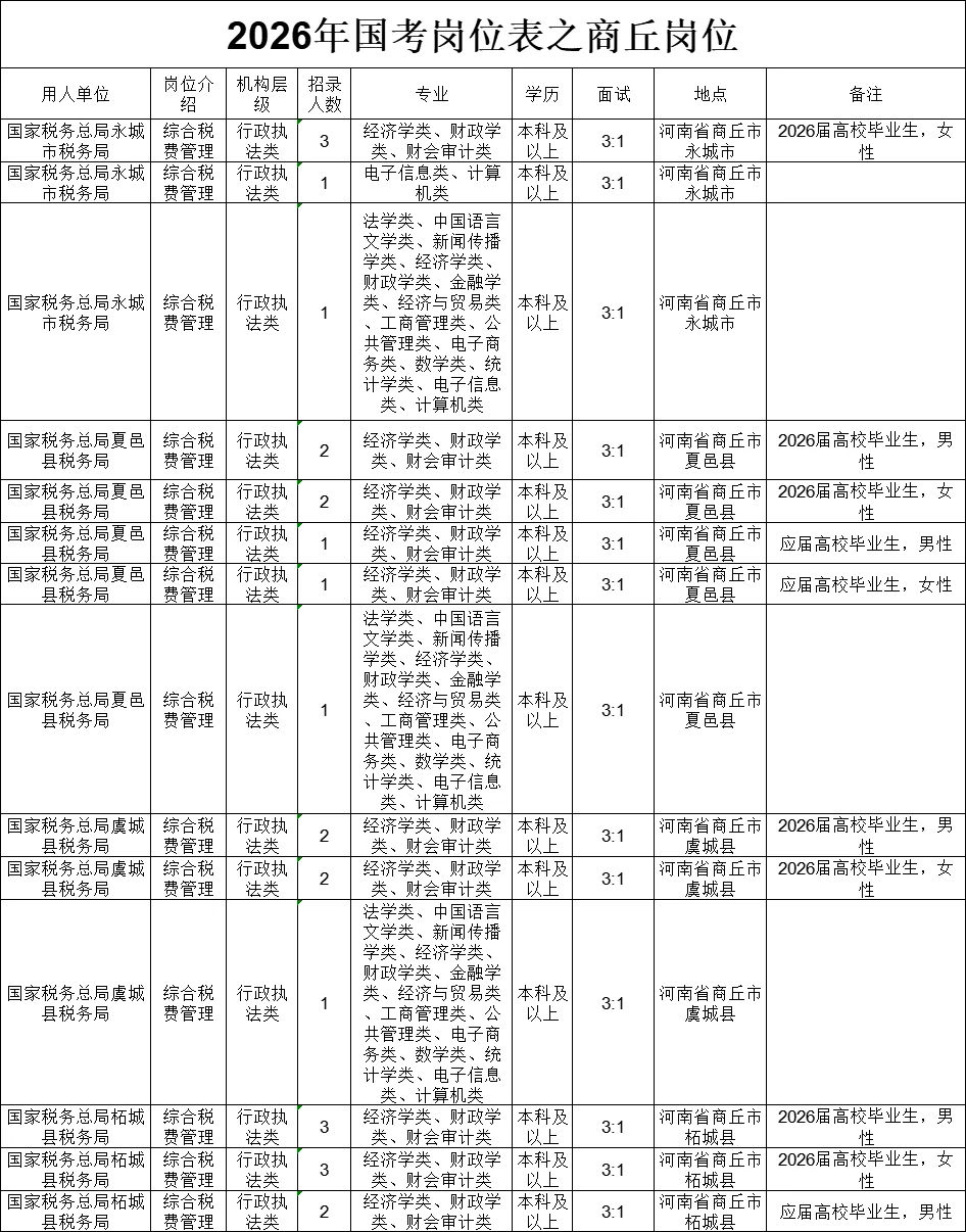 2026年国考岗位表之商丘岗位