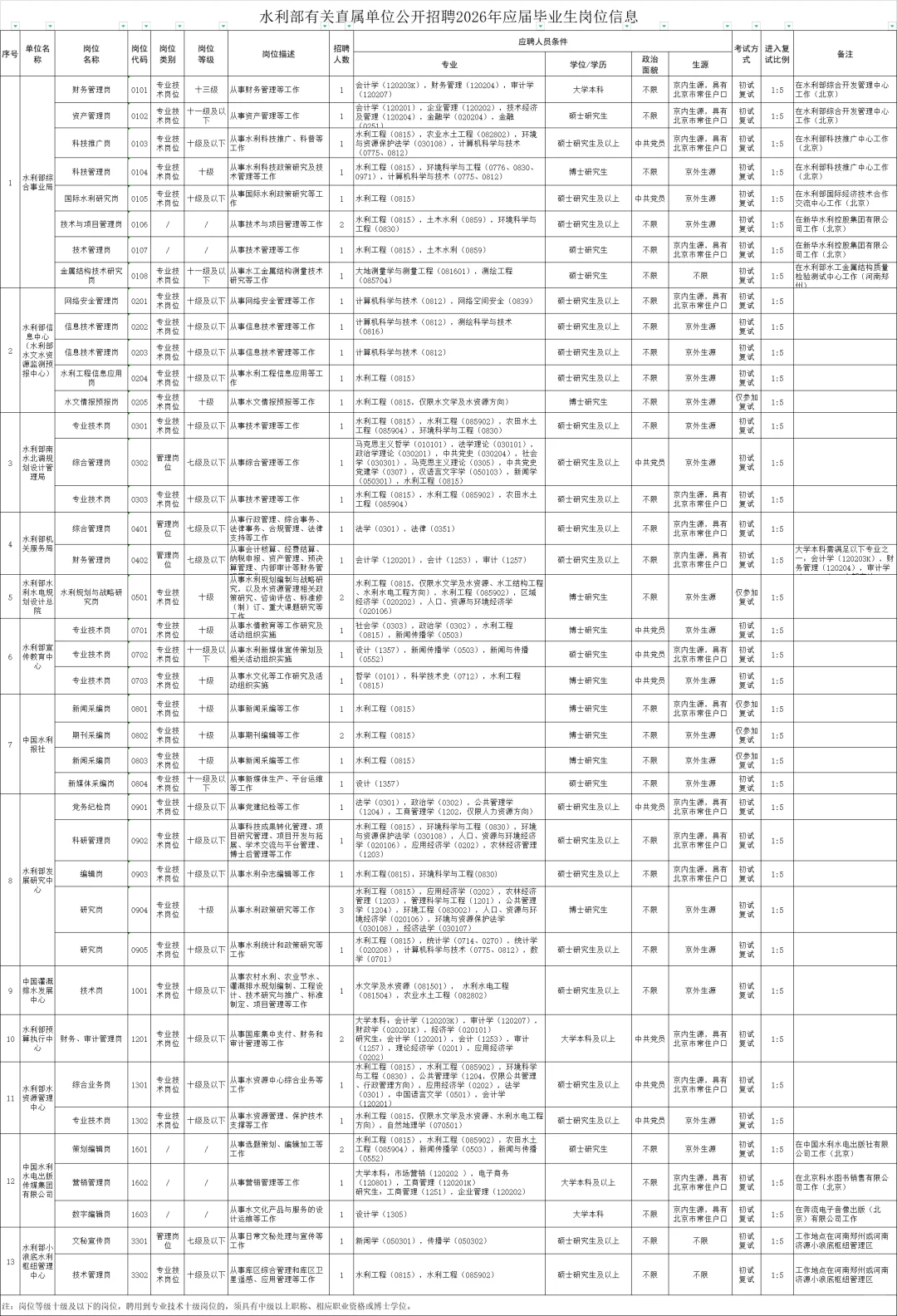 水利部有关直属单位公开招2026应届毕业生
