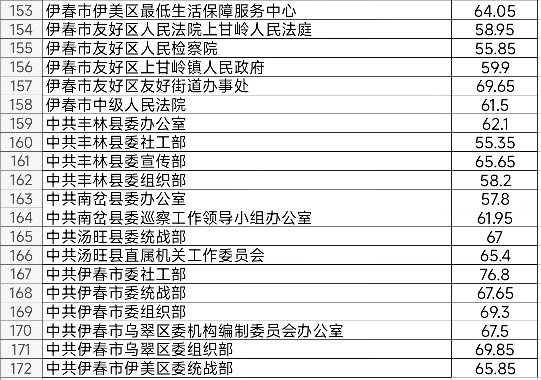 伊春2025年公务员考试入闱体检阶段笔试分数