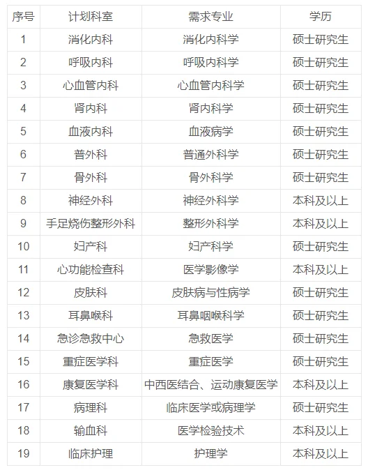 抚顺矿务局总医院招聘若干人！
