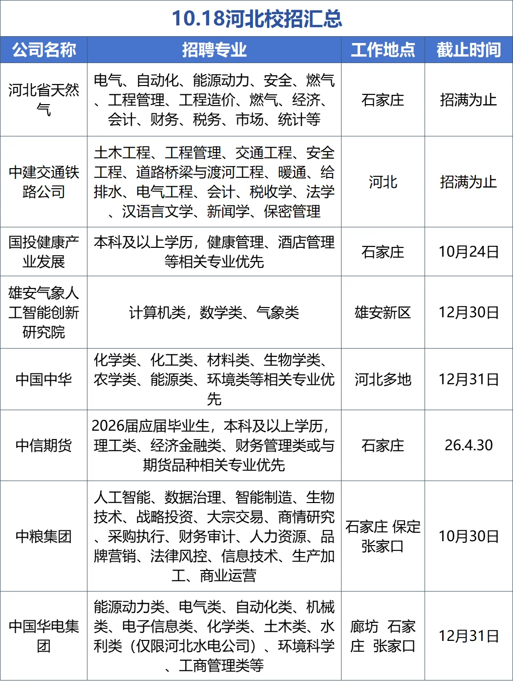 10.18 请继续投河北校招！