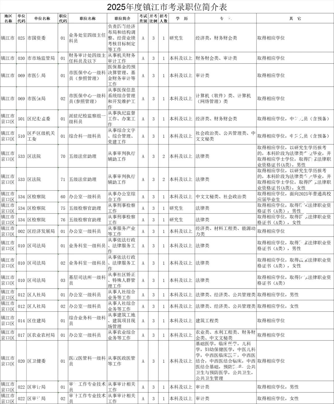 江苏省考-镇江岗位表