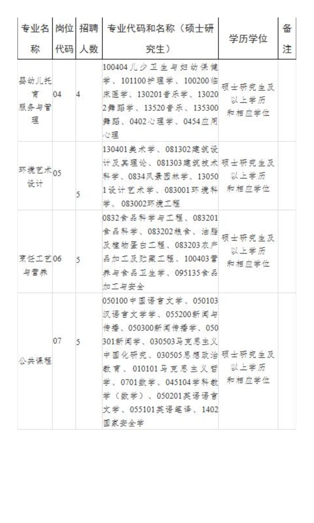 商丘职业技术学院轻工业学院 2025年公开招