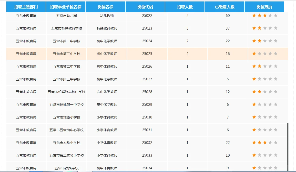 五常市第五天报名人数