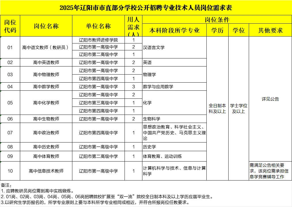 25年辽阳市市直学校招聘事业编高中教师22人
