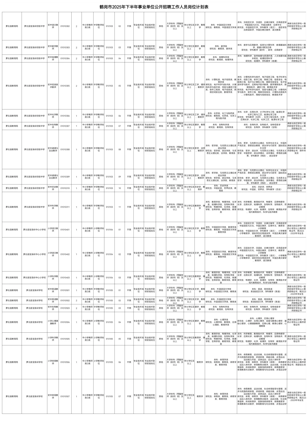 2025下鹤岗事业编联考334人【职位表】