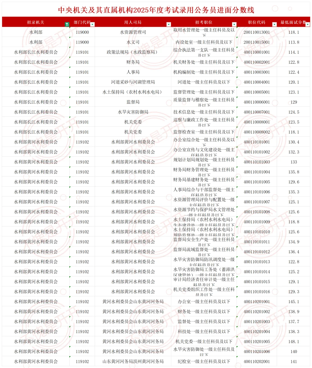 水利部水利委员会最低进面分数线⬆️
