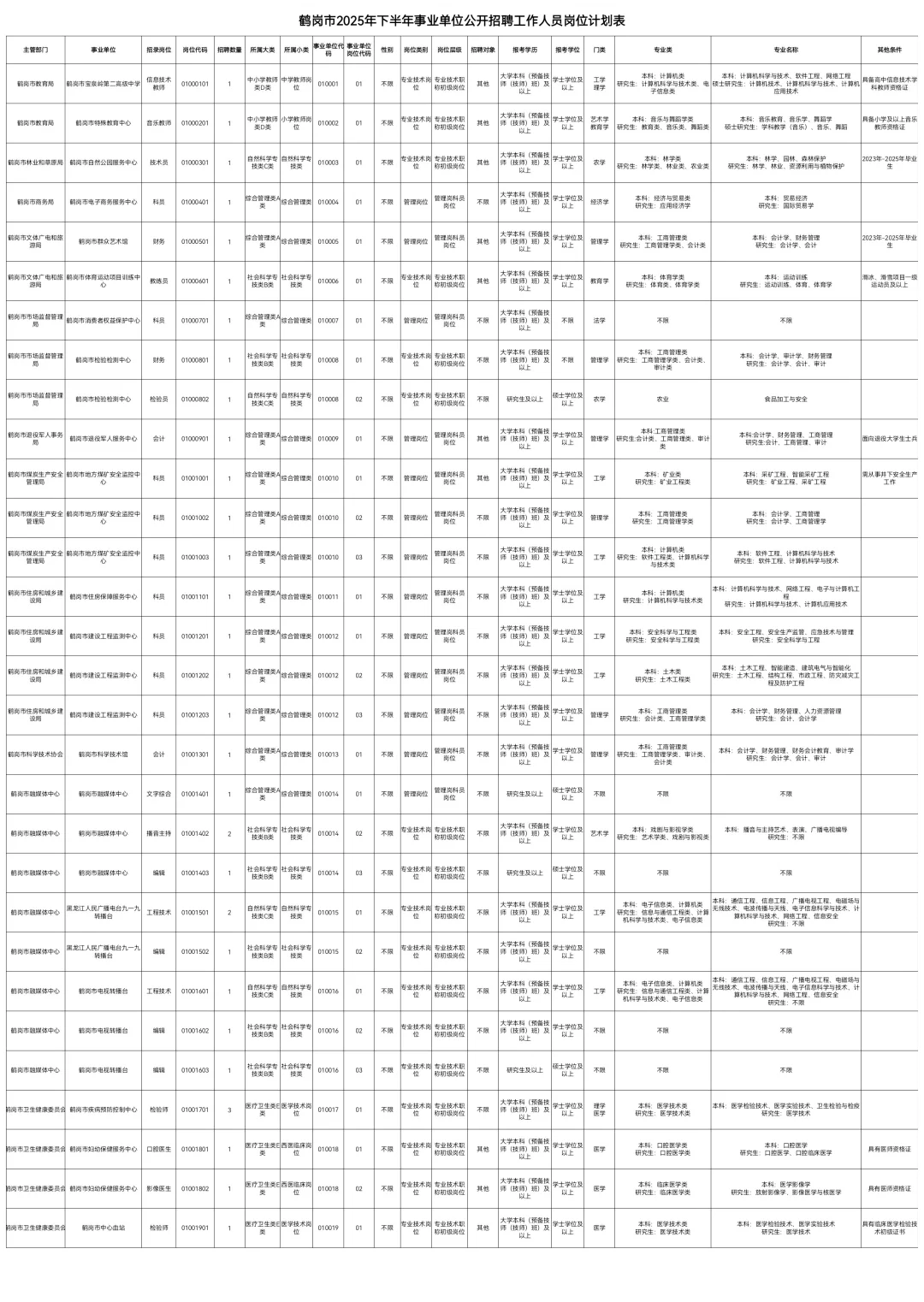 2025下鹤岗事业编联考334人【职位表】