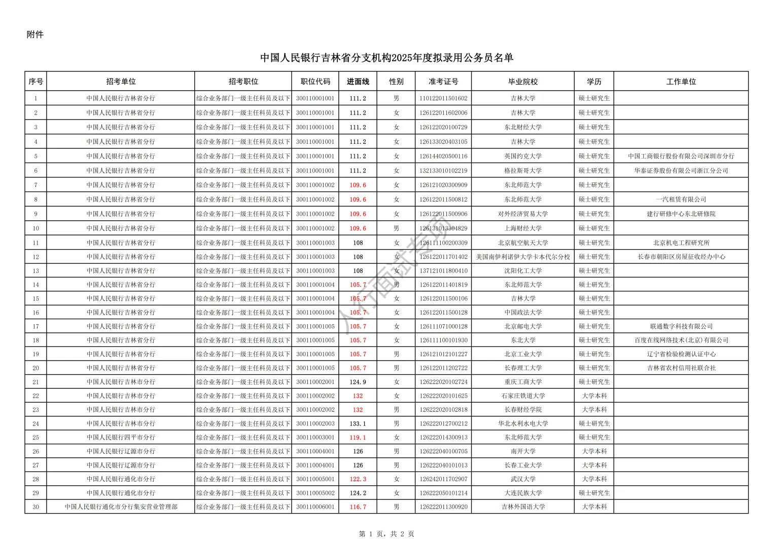 2025人行吉林分支机构录取名单（含进面线）