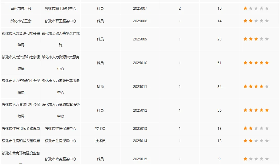 绥化地区招聘工作人员269人，正在报名！