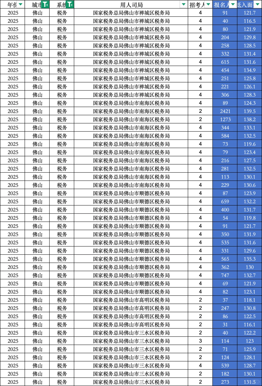 25国考｜佛山税务局岗位进面分！116.1分起