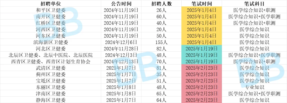 26年医疗编发布在即，笔试时间撞档