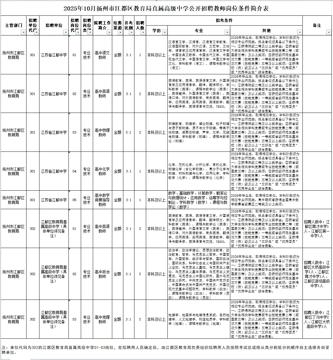 2025年10月江都区教育局公开招聘教师公告