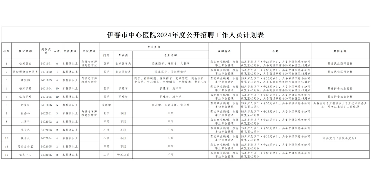 伊春医疗事业单位！非医药专业可报名！